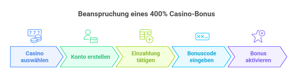 Schritte zum Beanspruchen eines 400% Casino-Bonus